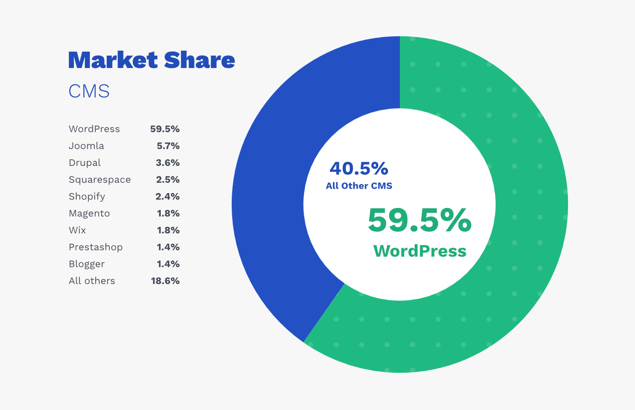 Source most. Market share. Cms Market share. Continental Market share. WORDPRESS рынок по миру.