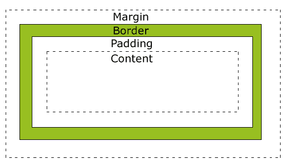 Uitleg Padding, Border en Margin